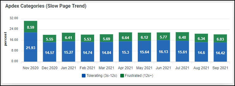 An example bar graph showing Apdex scores. The bar graph displays what percent of page load time is tolerable versus frustrating.