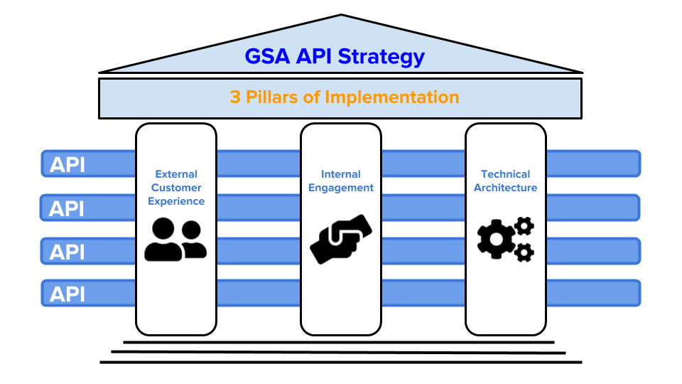 API Strategy image listing the 3 pillars of Implementation: External Customer Experience, Internal Engagement, and Technical Architecture