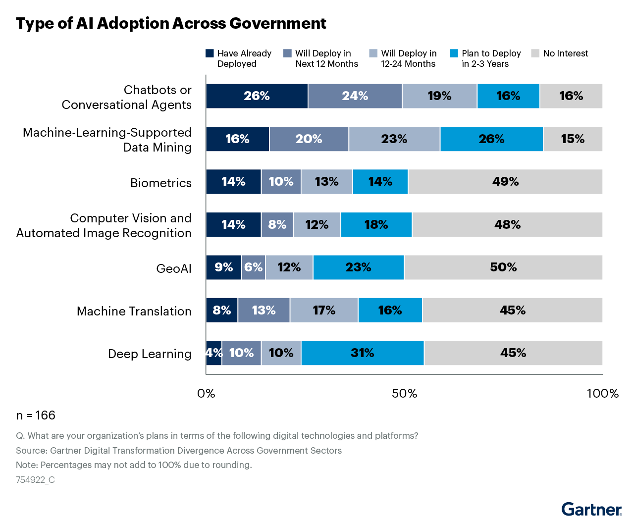 A diagram indicating the various types of AI adoption across government. They are: chatbots or conversational agents; machine learning supported data mining; biometrics; computer vision and automated image recognition; GeoAI; machine translation; and deep learning.