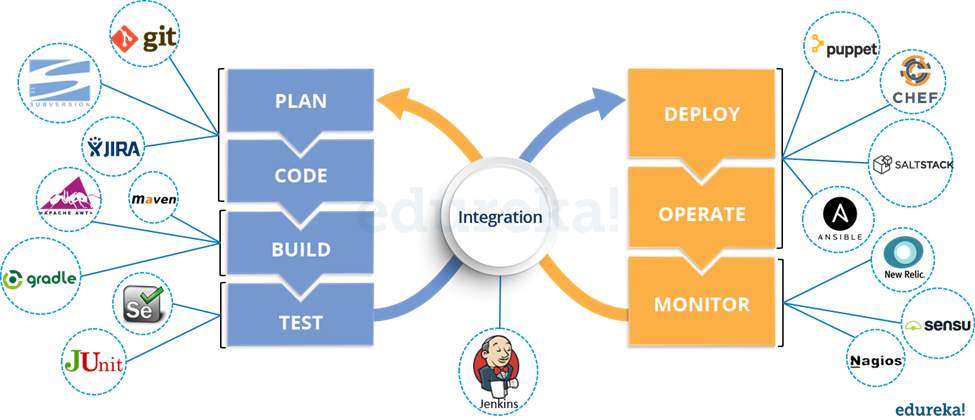 DevOps Integration: Plan, Code, Build, Test, Deploy, Operate, Monitor tasks surrounded by various related vendors' logos