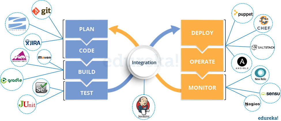 Devsecops Process Flow