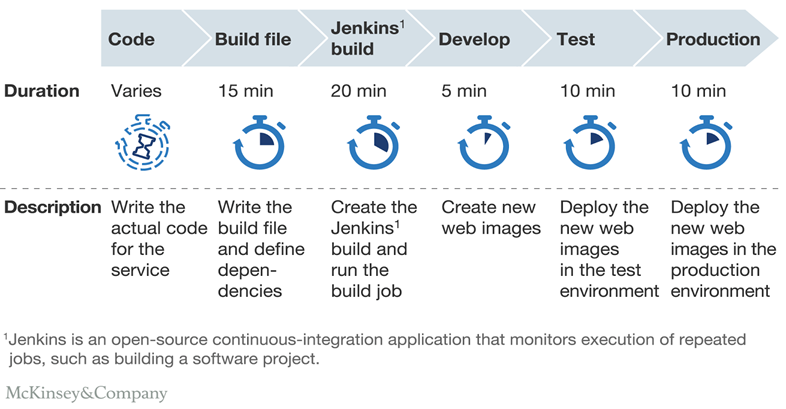 DevOps Utilization: Code, build file, jenkins build, develop, test, production