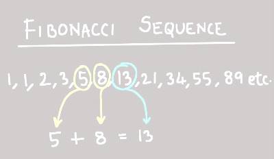 Fibonacci Series: 1, 1, 2, 3, 5, 13, 21, 34, 55, 89, etc