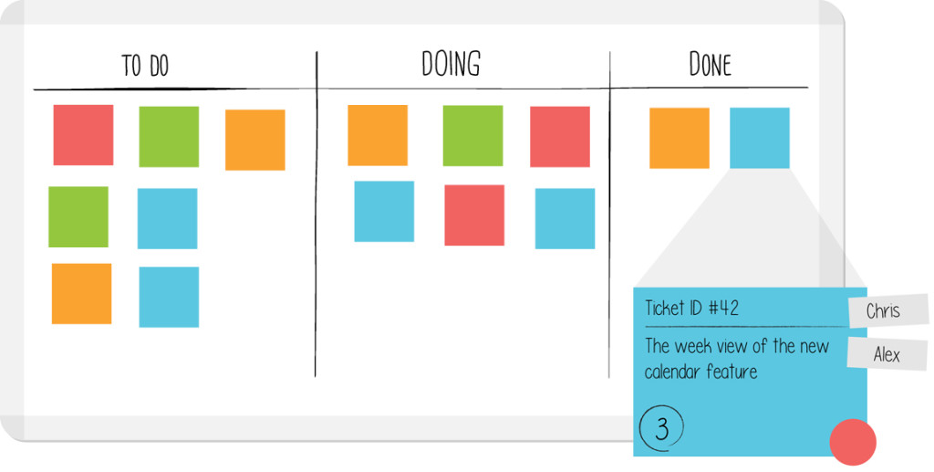 Kanban board showing To Do, Doing, and Done columns with sticky notes within each column