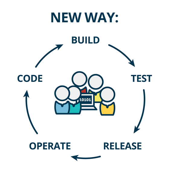 Mind the Product: New Way: Code, build, test, release, and operate, as a continuous cycle