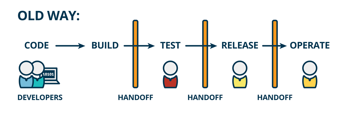 Mind the Product: Old Way: Code, build, test, release, and operate, with a handoff between each phase and a defined start and end