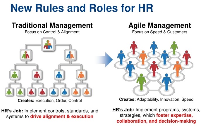 New Rules & Roles in HR. Traditional management focus on control and alignment versus agile management focus on speed and customers