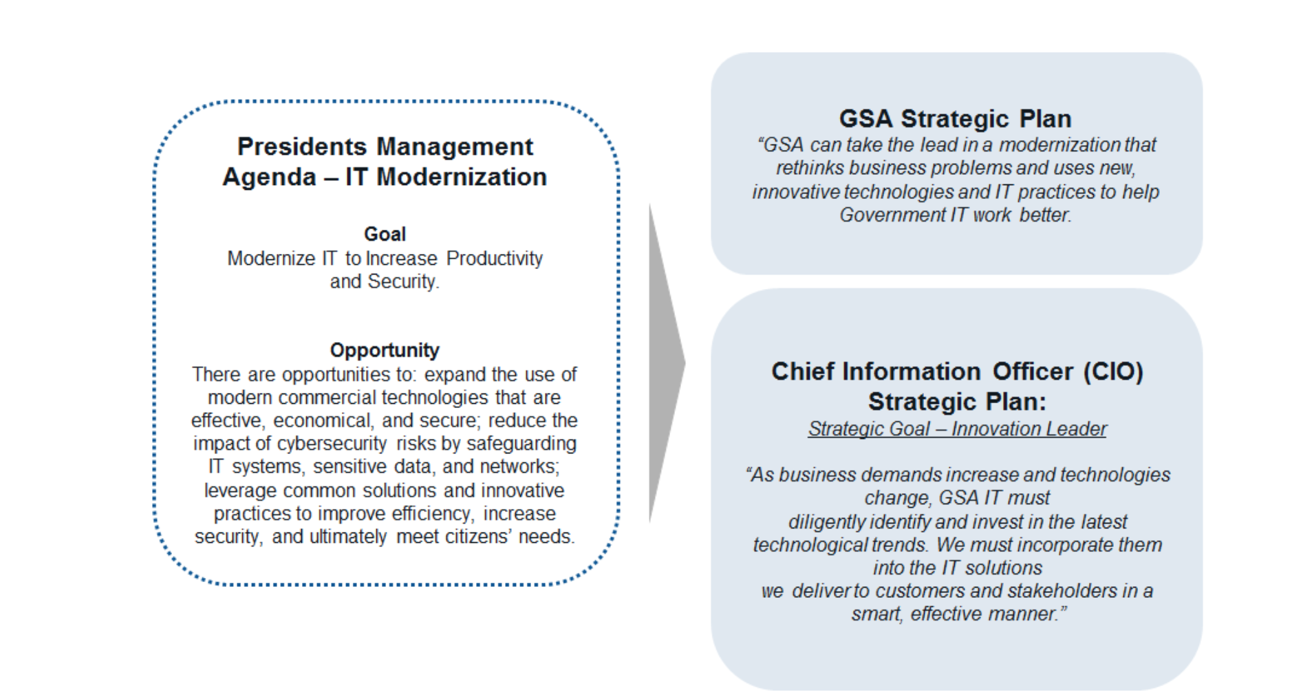 Diagram showing the President&rsquo;s Management Agenda for IT Modernization feeding into the GSA Strategic Plan and the CIO Strategic Plan. The President&rsquo;s Management Agenda lists a goal and an opportunity. The goal is &ldquo;Modernize IT to increase productivity and security&rdquo;. The opportunity is &ldquo;There are opportunities to: expand the use of modern commercial technologies that are effective, economical, and secure; reduce the impact of cybersecurity risks by safeguarding IT systems, sensitive data, and networks; leverage common solutions and innovative practices to improve efficiency, increase security, and ultimately meet citizens&rsquo; needs.&rdquo;